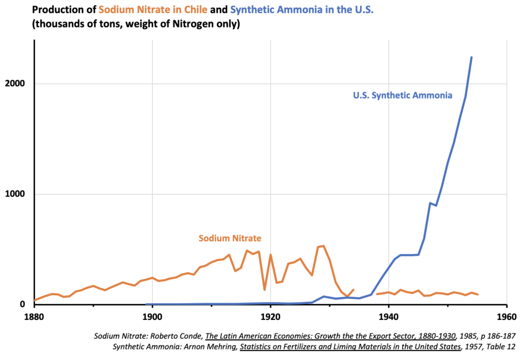 1880년부터 1960년까지 질산나트륨과 합성 암모니아 생산 그래프