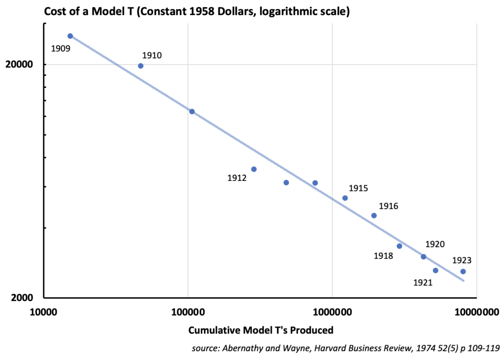graph of the cost of a Model T Ford in the early years of production