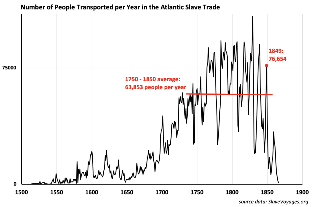 trans-Atlantic slave trade, by year