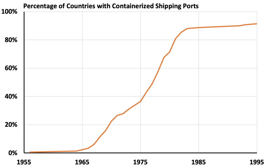 Percentage of countries with container ports