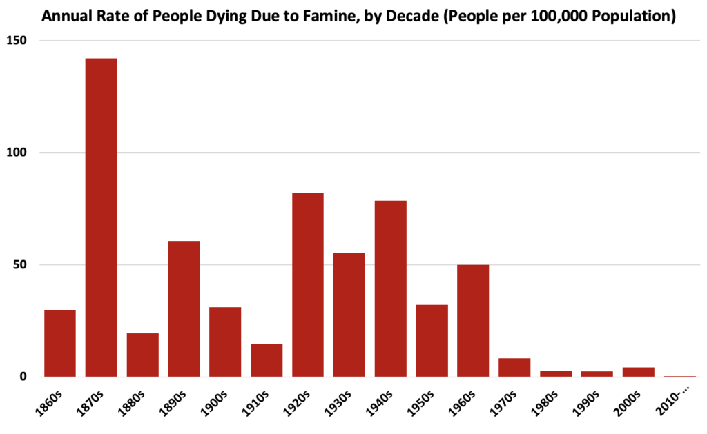 Famines by decade